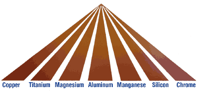 Alloys Metals that create LifetekAlloy: Copper, Titanium, Magnesium, Aluminum, Manganese, Silicon and Chrome